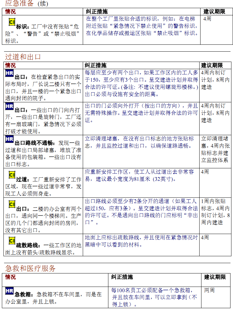 Sedex驗廠審核常見違規(guī)項及糾正措施(中)