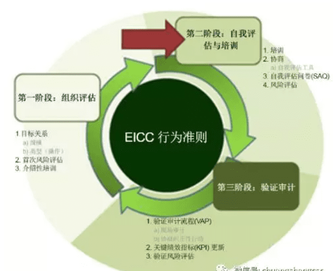 是誰引爆了EICC認(rèn)證審核,誰動(dòng)了人權(quán)驗(yàn)廠的奶酪