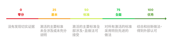 EcoVadis審核認(rèn)證是如何評(píng)估過(guò)程的