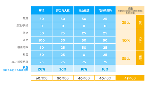 EcoVadis審核認(rèn)證是如何評(píng)估過(guò)程的